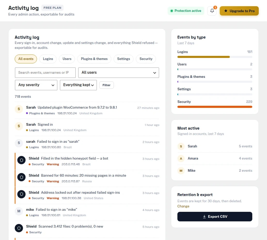 Activity log screen: filters by type, user, severity and period, a list of events such as plugin updates, sign-ins, honeypot catches and lockouts with IP address and country, events by type and a CSV export button.
