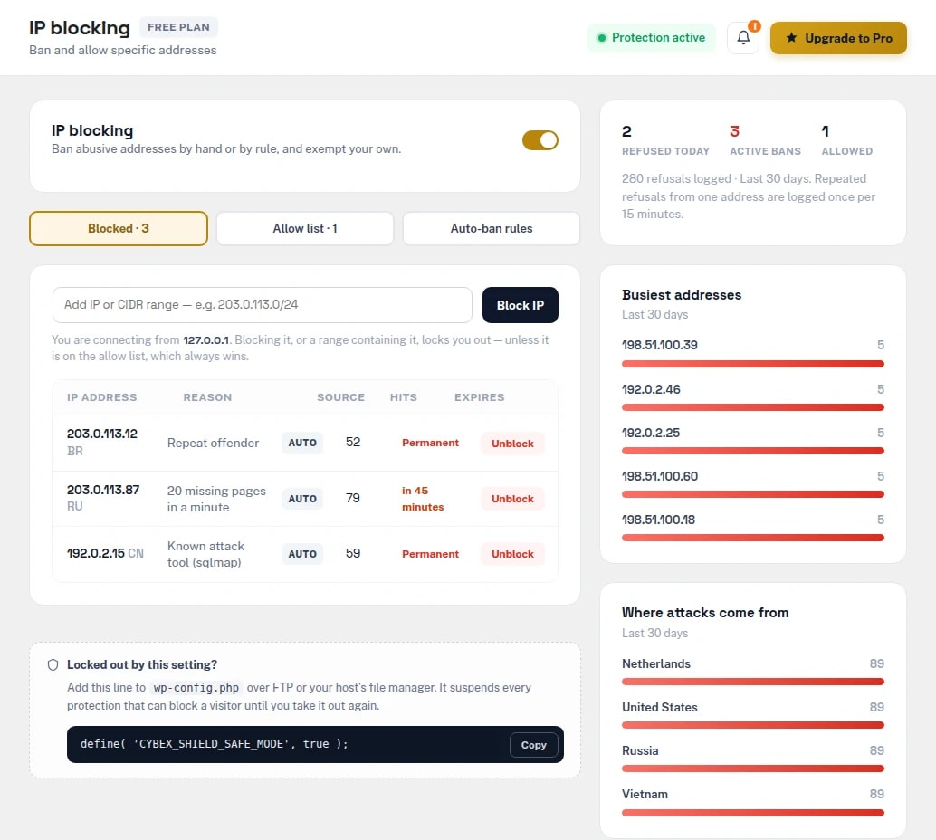 IP blocking screen: a field to block an IP or CIDR range, a table of automatically banned addresses with reason, hits and expiry, the safe-mode line for wp-config.php, and the busiest addresses and countries.