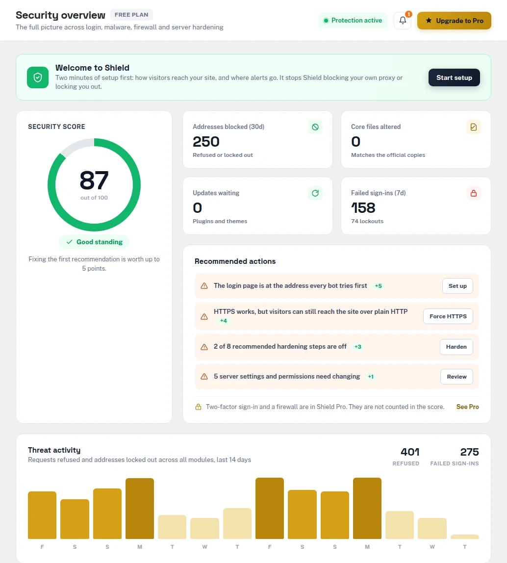 Cybex Shield security overview in WordPress admin: a security score of 87 out of 100, addresses blocked, core files altered, updates waiting and failed sign-ins, recommended actions with the points each is worth, and a 14-day threat activity chart.