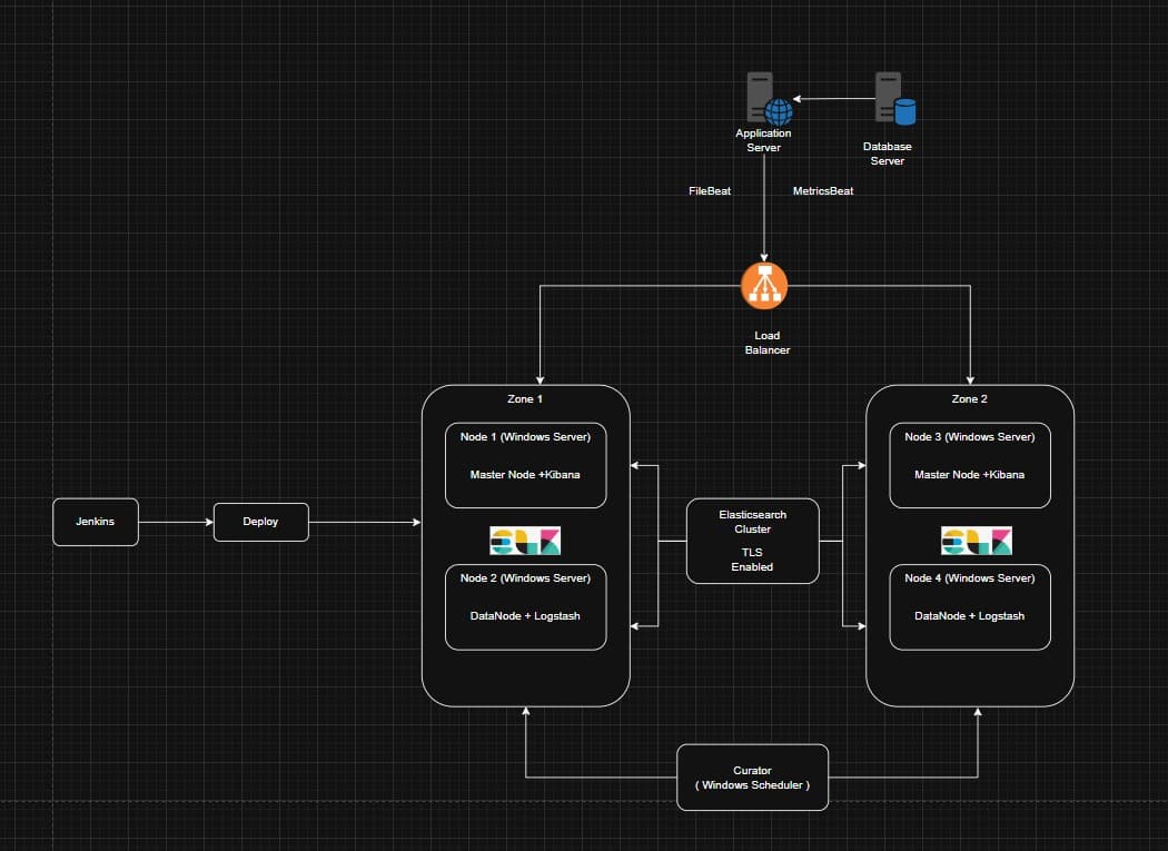 Architecture diagram for the Ansible Automation — Windows On-Prem engagement